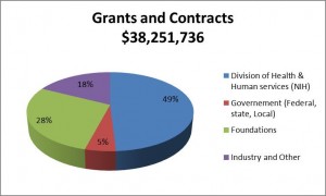 Grants & Contracts